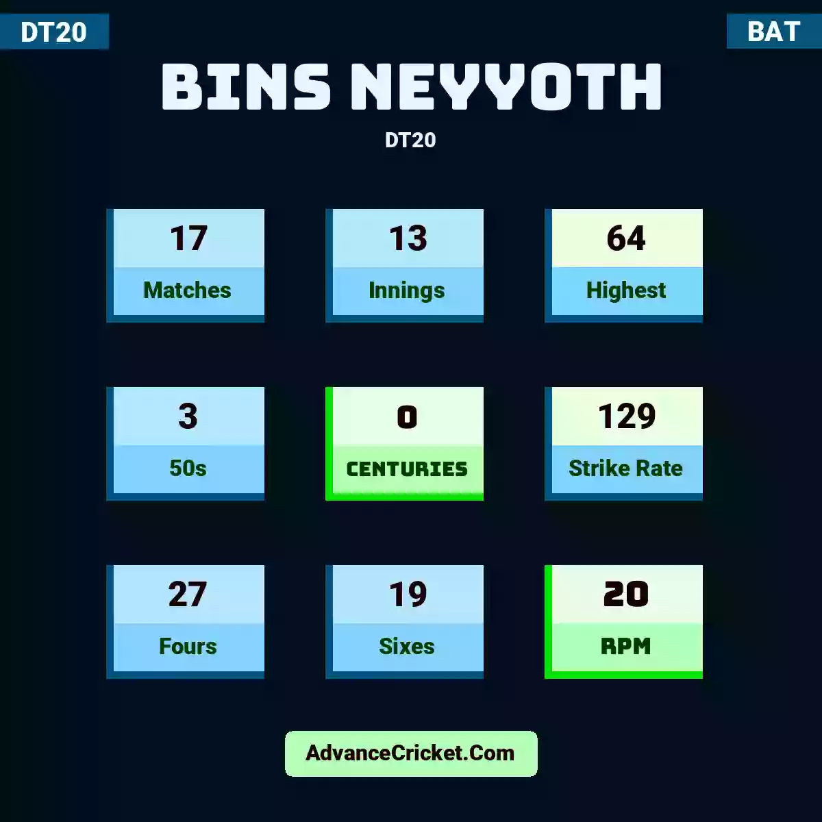 Bins Neyyoth DT20 , Bins Neyyoth played 17 matches, scored 64 runs as highest, 3 half-centuries, and 0 centuries, with a strike rate of 129. B.Neyyoth hit 27 fours and 19 sixes, with an RPM of 20.