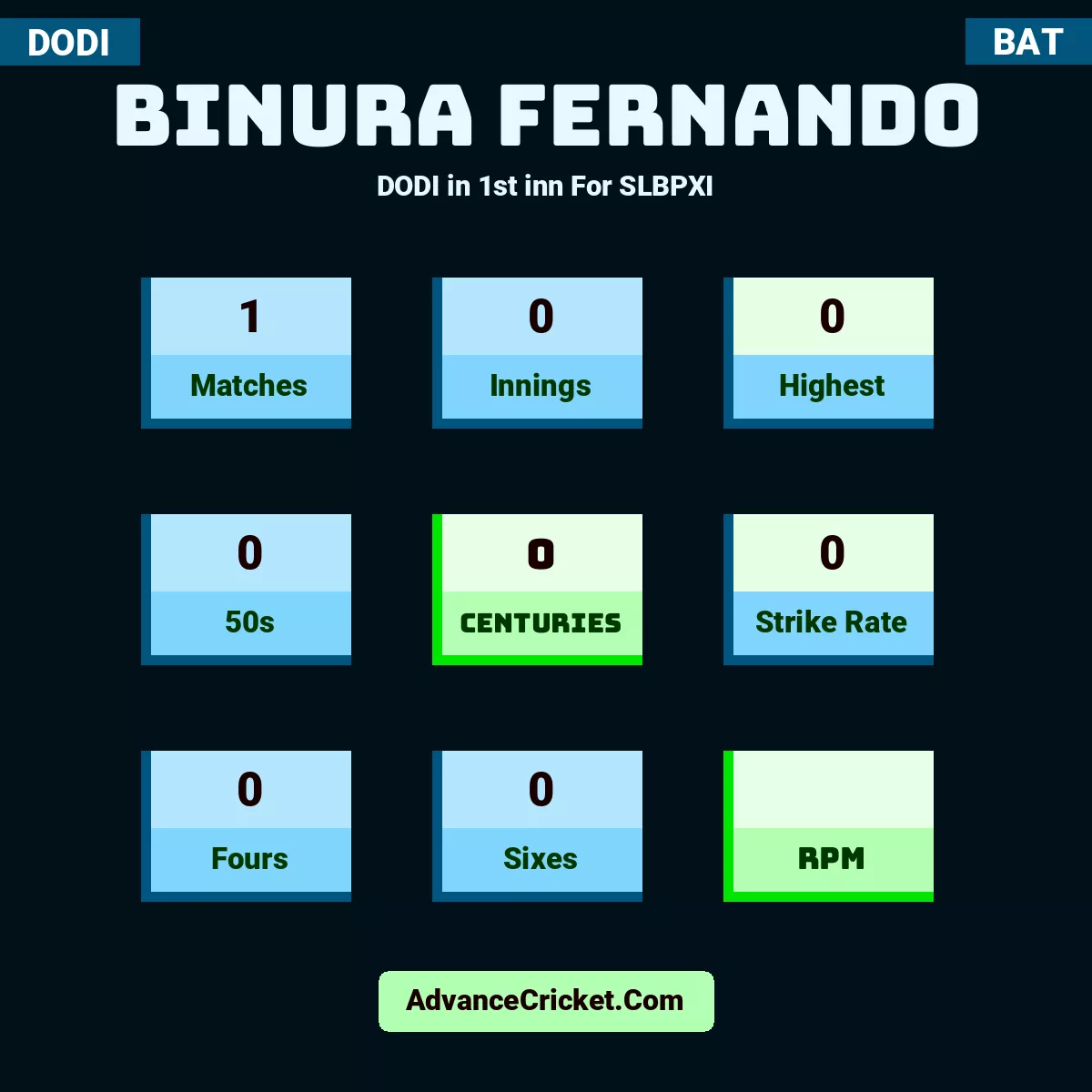 Binura Fernando DODI  in 1st inn For SLBPXI, Binura Fernando played 1 matches, scored 0 runs as highest, 0 half-centuries, and 0 centuries, with a strike rate of 0. B.Fernando hit 0 fours and 0 sixes.