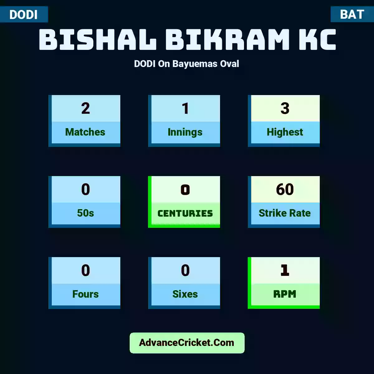 Bishal Bikram KC DODI  On Bayuemas Oval, Bishal Bikram KC played 2 matches, scored 3 runs as highest, 0 half-centuries, and 0 centuries, with a strike rate of 60. B.Bikram.KC hit 0 fours and 0 sixes, with an RPM of 1.