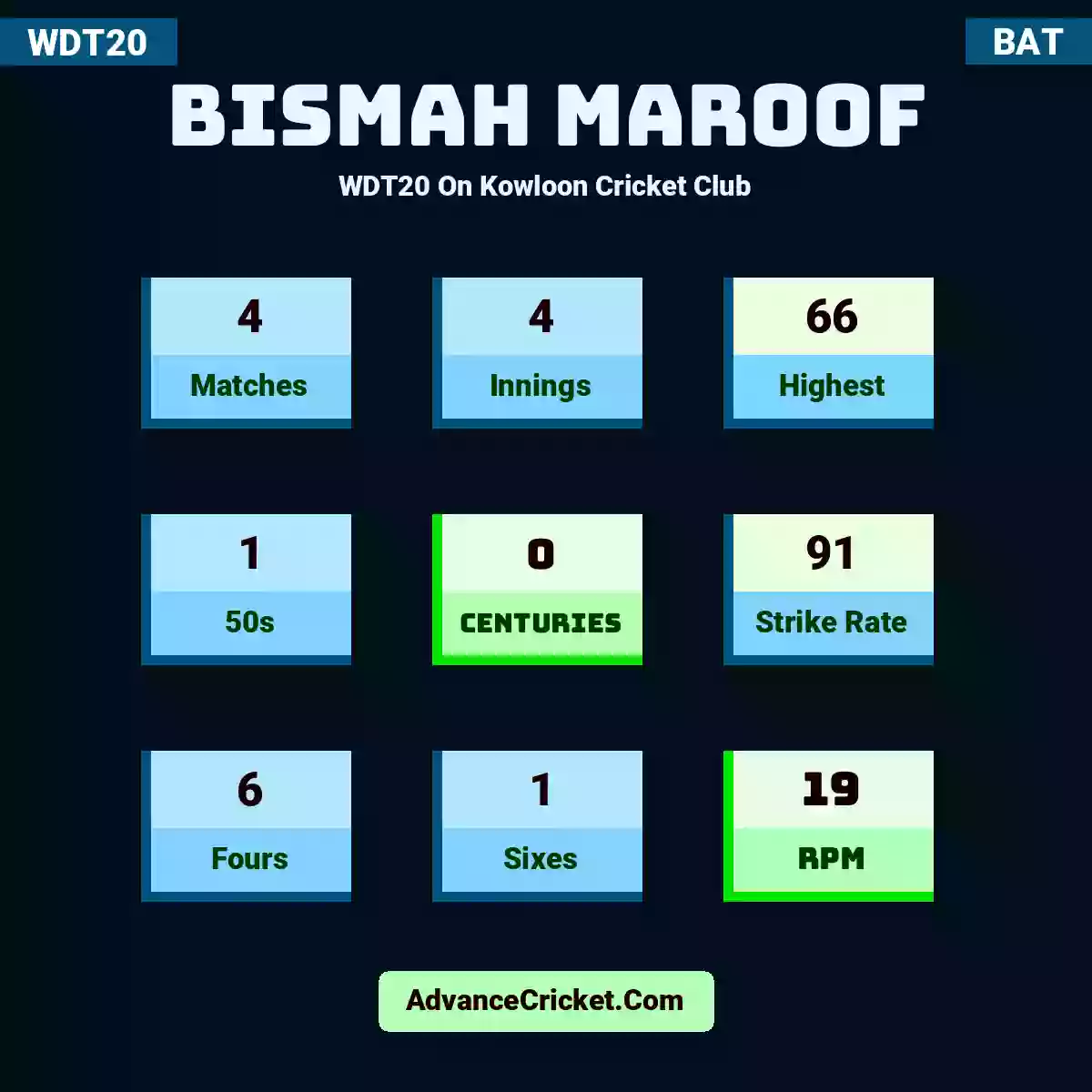 Bismah Maroof WDT20  On Kowloon Cricket Club, Bismah Maroof played 4 matches, scored 66 runs as highest, 1 half-centuries, and 0 centuries, with a strike rate of 91. B.Maroof hit 6 fours and 1 sixes, with an RPM of 19.