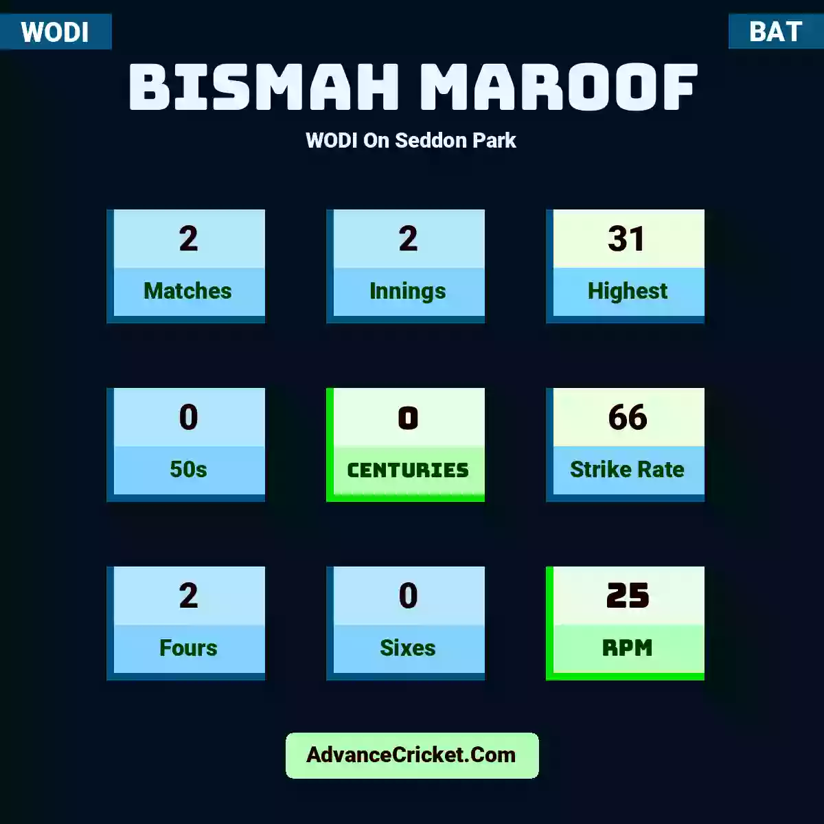 Bismah Maroof WODI  On Seddon Park, Bismah Maroof played 2 matches, scored 31 runs as highest, 0 half-centuries, and 0 centuries, with a strike rate of 66. B.Maroof hit 2 fours and 0 sixes, with an RPM of 25.