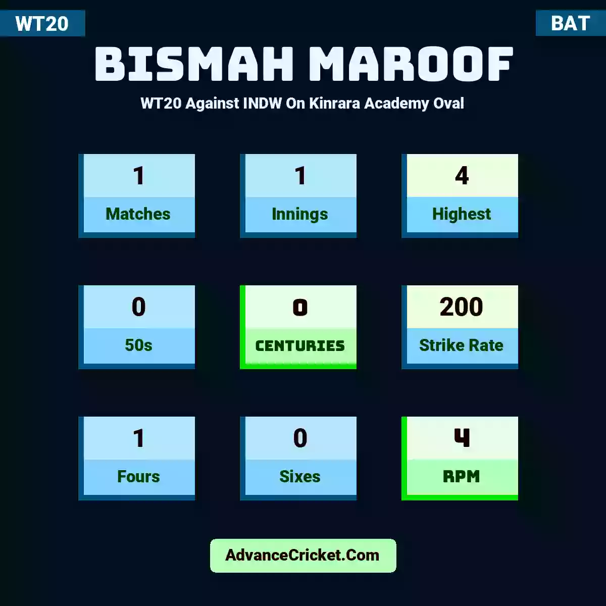 Bismah Maroof WT20  Against INDW On Kinrara Academy Oval, Bismah Maroof played 1 matches, scored 4 runs as highest, 0 half-centuries, and 0 centuries, with a strike rate of 200. B.Maroof hit 1 fours and 0 sixes, with an RPM of 4.