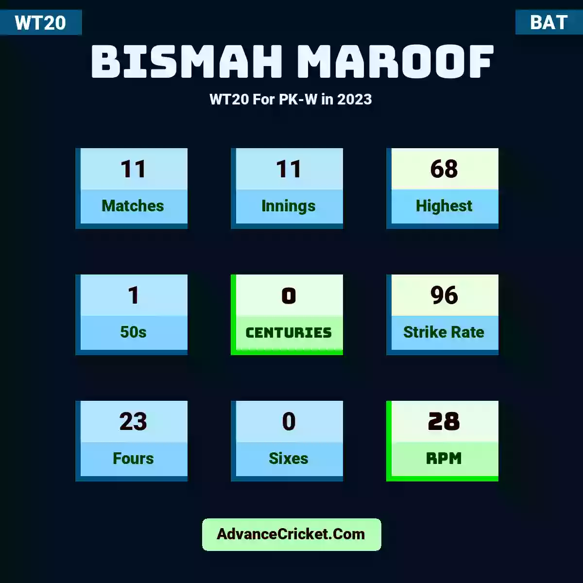 Bismah Maroof WT20  For PK-W in 2023, Bismah Maroof played 11 matches, scored 68 runs as highest, 1 half-centuries, and 0 centuries, with a strike rate of 96. B.Maroof hit 23 fours and 0 sixes, with an RPM of 28.