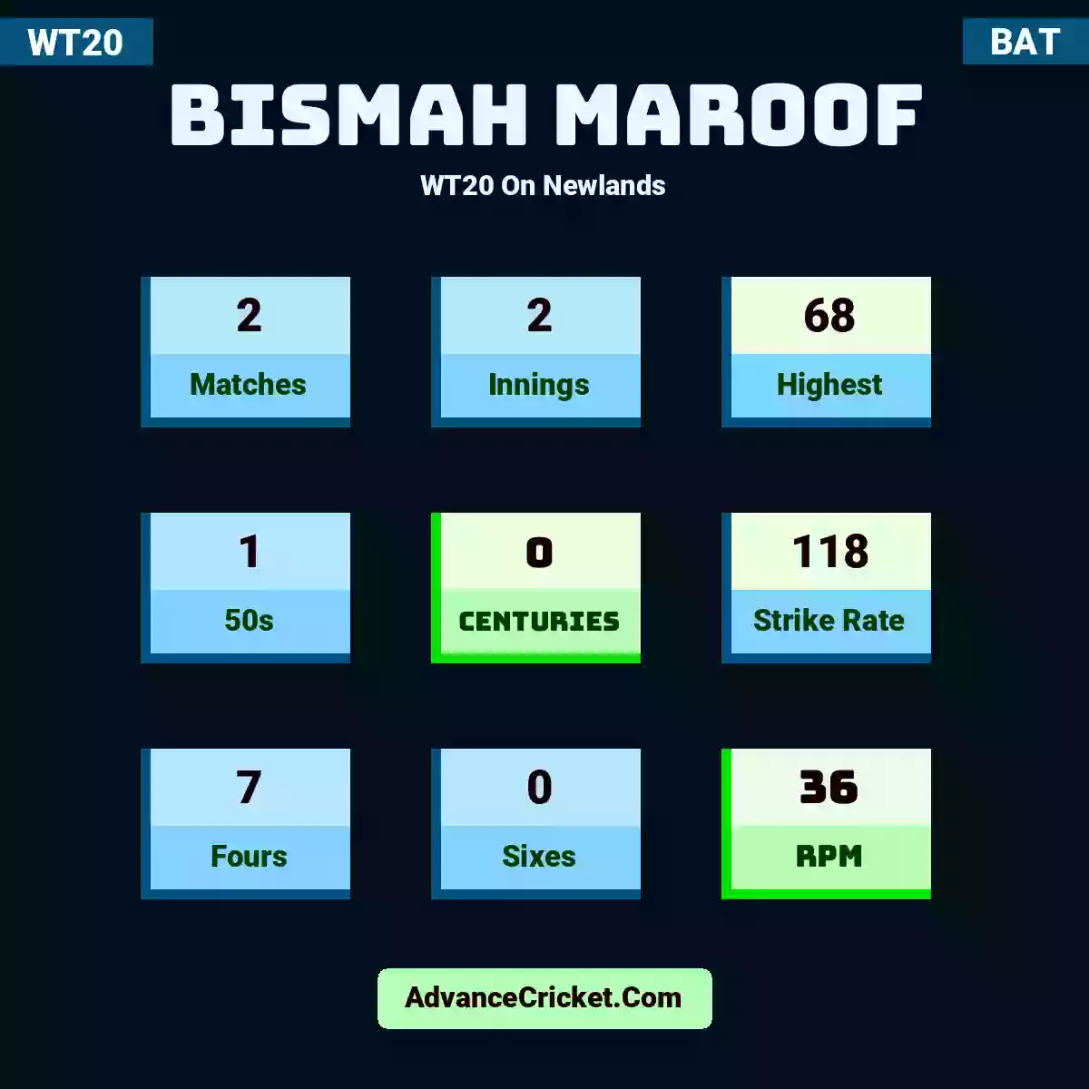 Bismah Maroof WT20  On Newlands, Bismah Maroof played 2 matches, scored 68 runs as highest, 1 half-centuries, and 0 centuries, with a strike rate of 118. B.Maroof hit 7 fours and 0 sixes, with an RPM of 36.