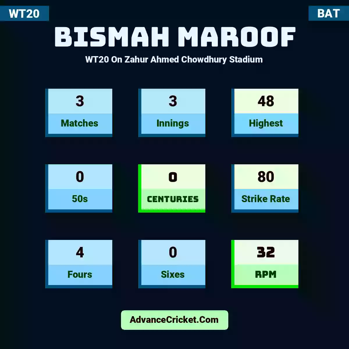 Bismah Maroof WT20  On Zahur Ahmed Chowdhury Stadium, Bismah Maroof played 3 matches, scored 48 runs as highest, 0 half-centuries, and 0 centuries, with a strike rate of 80. B.Maroof hit 4 fours and 0 sixes, with an RPM of 32.