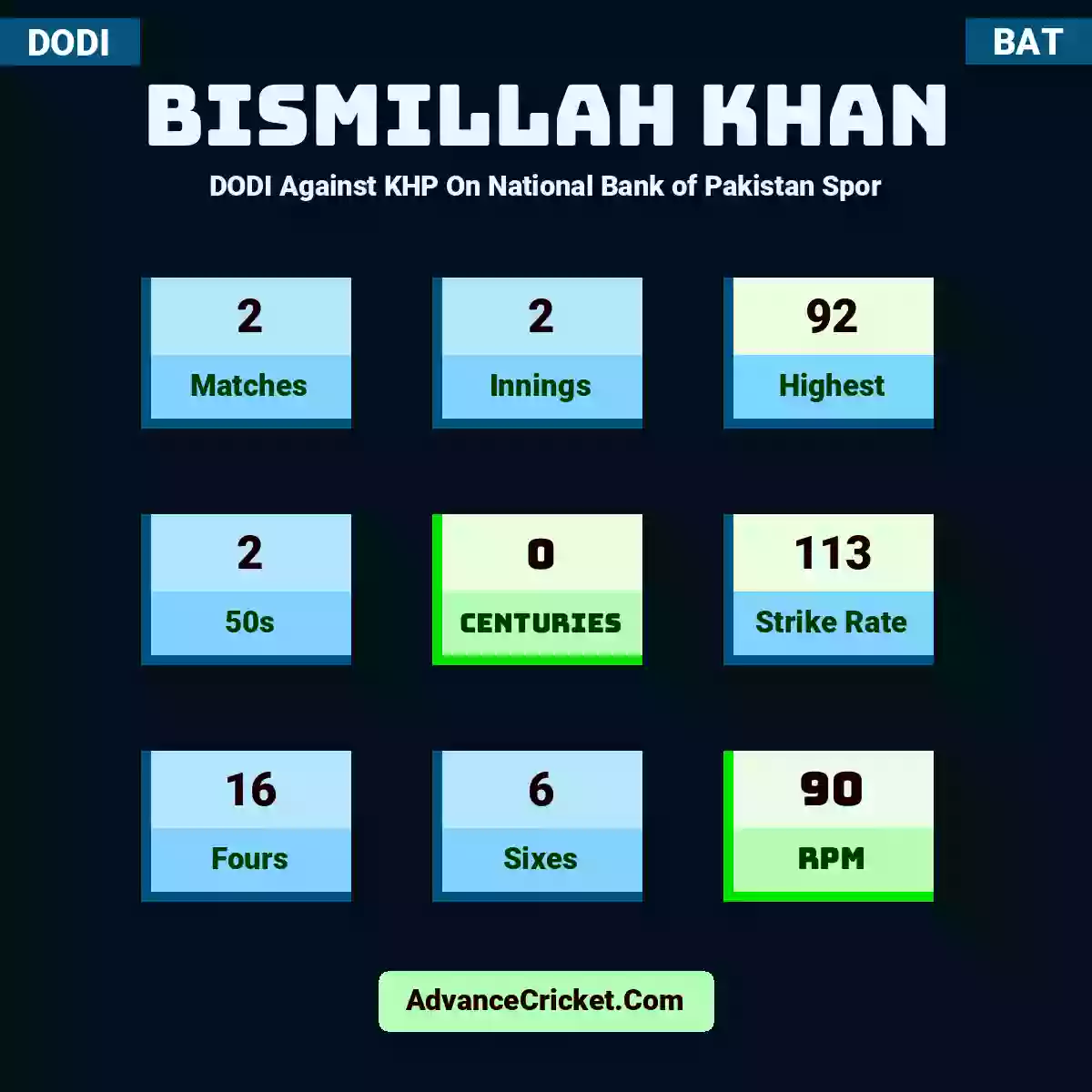 Bismillah Khan DODI  Against KHP On National Bank of Pakistan Spor, Bismillah Khan played 2 matches, scored 92 runs as highest, 2 half-centuries, and 0 centuries, with a strike rate of 113. B.Khan hit 16 fours and 6 sixes, with an RPM of 90.
