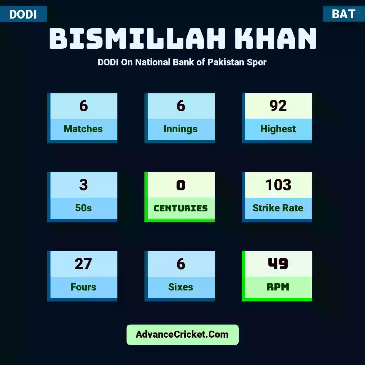 Bismillah Khan DODI  On National Bank of Pakistan Spor, Bismillah Khan played 6 matches, scored 92 runs as highest, 3 half-centuries, and 0 centuries, with a strike rate of 103. B.Khan hit 27 fours and 6 sixes, with an RPM of 49.