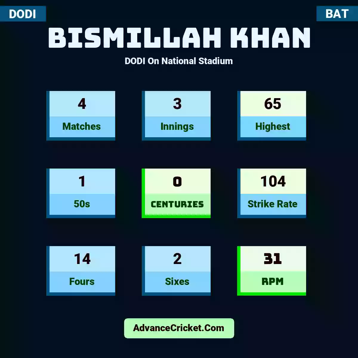Bismillah Khan DODI  On National Stadium, Bismillah Khan played 4 matches, scored 65 runs as highest, 1 half-centuries, and 0 centuries, with a strike rate of 104. B.Khan hit 14 fours and 2 sixes, with an RPM of 31.