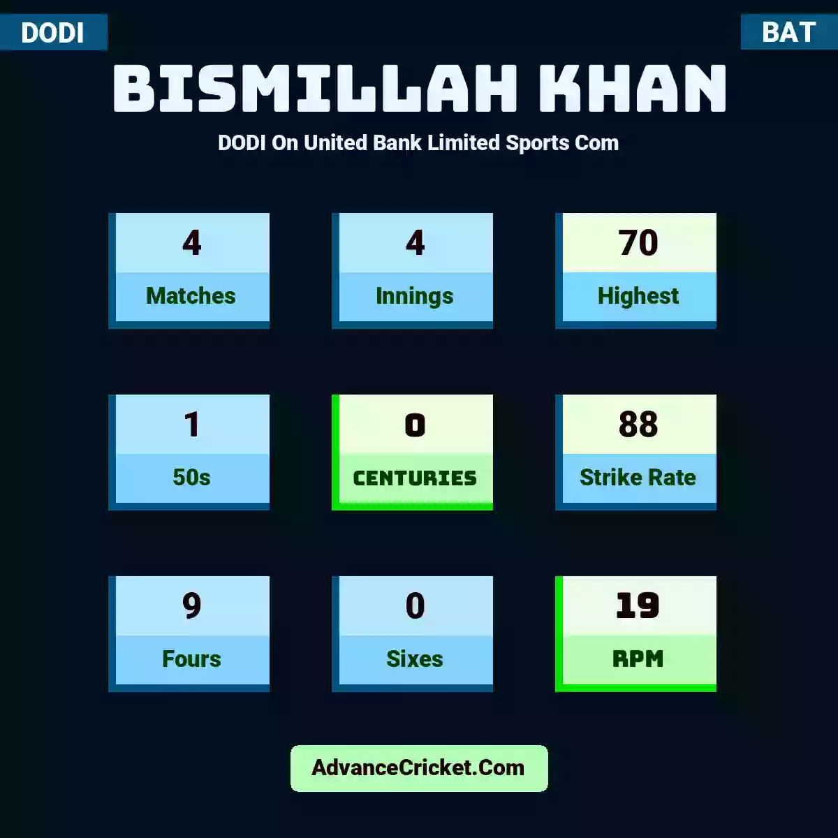 Bismillah Khan DODI  On United Bank Limited Sports Com, Bismillah Khan played 4 matches, scored 70 runs as highest, 1 half-centuries, and 0 centuries, with a strike rate of 88. B.Khan hit 9 fours and 0 sixes, with an RPM of 19.