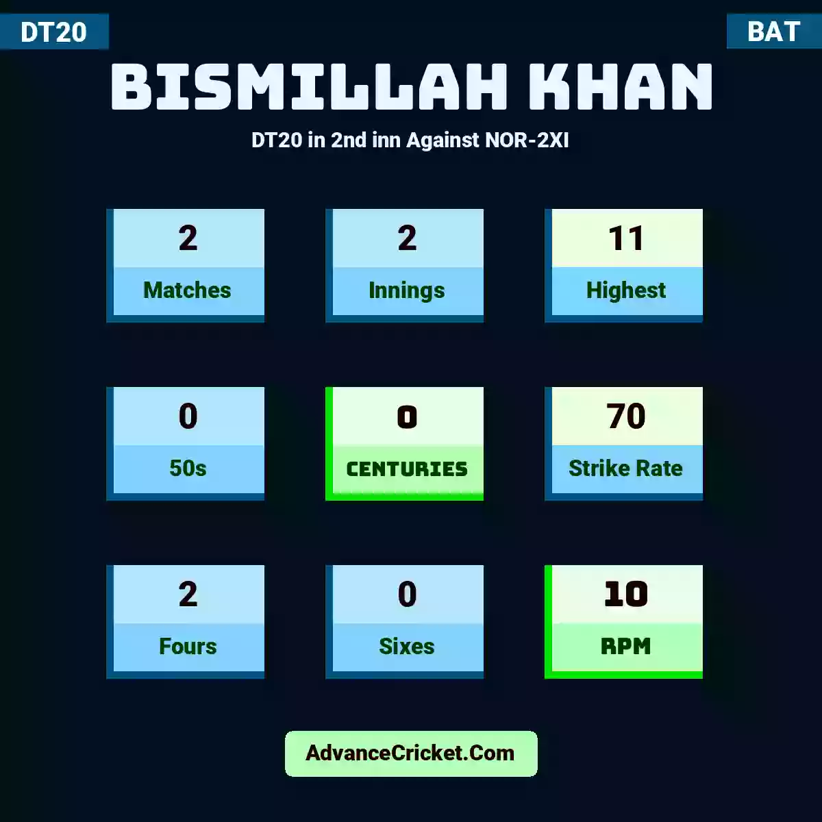Bismillah Khan DT20  in 2nd inn Against NOR-2XI, Bismillah Khan played 2 matches, scored 11 runs as highest, 0 half-centuries, and 0 centuries, with a strike rate of 70. B.Khan hit 2 fours and 0 sixes, with an RPM of 10.