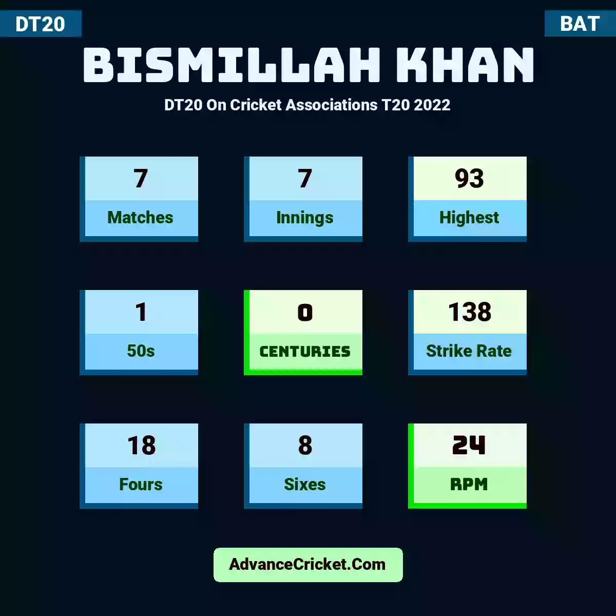Bismillah Khan DT20  On Cricket Associations T20 2022, Bismillah Khan played 7 matches, scored 93 runs as highest, 1 half-centuries, and 0 centuries, with a strike rate of 138. B.Khan hit 18 fours and 8 sixes, with an RPM of 24.