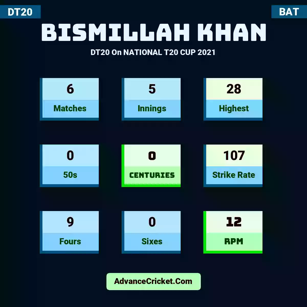 Bismillah Khan DT20  On NATIONAL T20 CUP 2021, Bismillah Khan played 6 matches, scored 28 runs as highest, 0 half-centuries, and 0 centuries, with a strike rate of 107. B.Khan hit 9 fours and 0 sixes, with an RPM of 12.