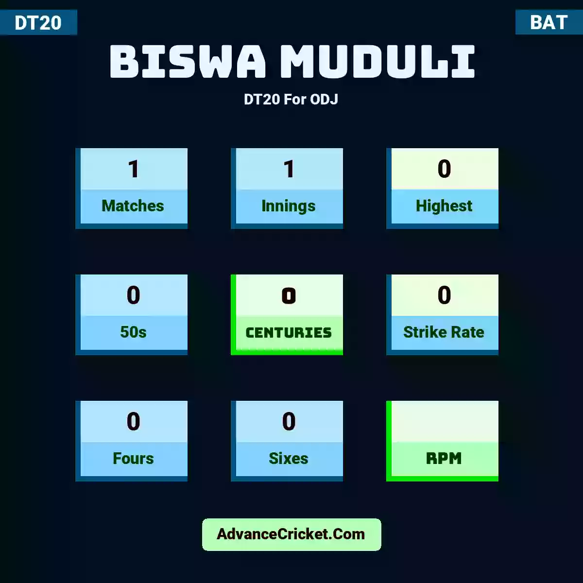 Biswa Muduli DT20  For ODJ, Biswa Muduli played 1 matches, scored 0 runs as highest, 0 half-centuries, and 0 centuries, with a strike rate of 0. B.Muduli hit 0 fours and 0 sixes.
