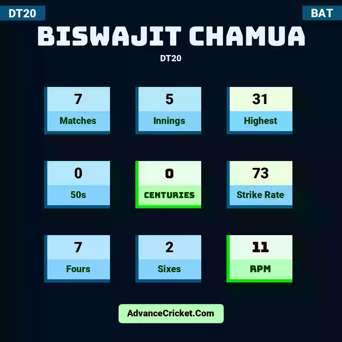 Biswajit Chamua DT20 , Biswajit Chamua played 7 matches, scored 31 runs as highest, 0 half-centuries, and 0 centuries, with a strike rate of 73. B.Chamua hit 7 fours and 2 sixes, with an RPM of 11.