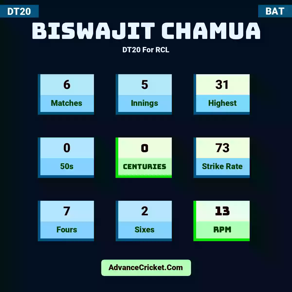 Biswajit Chamua DT20  For RCL, Biswajit Chamua played 6 matches, scored 31 runs as highest, 0 half-centuries, and 0 centuries, with a strike rate of 73. B.Chamua hit 7 fours and 2 sixes, with an RPM of 13.