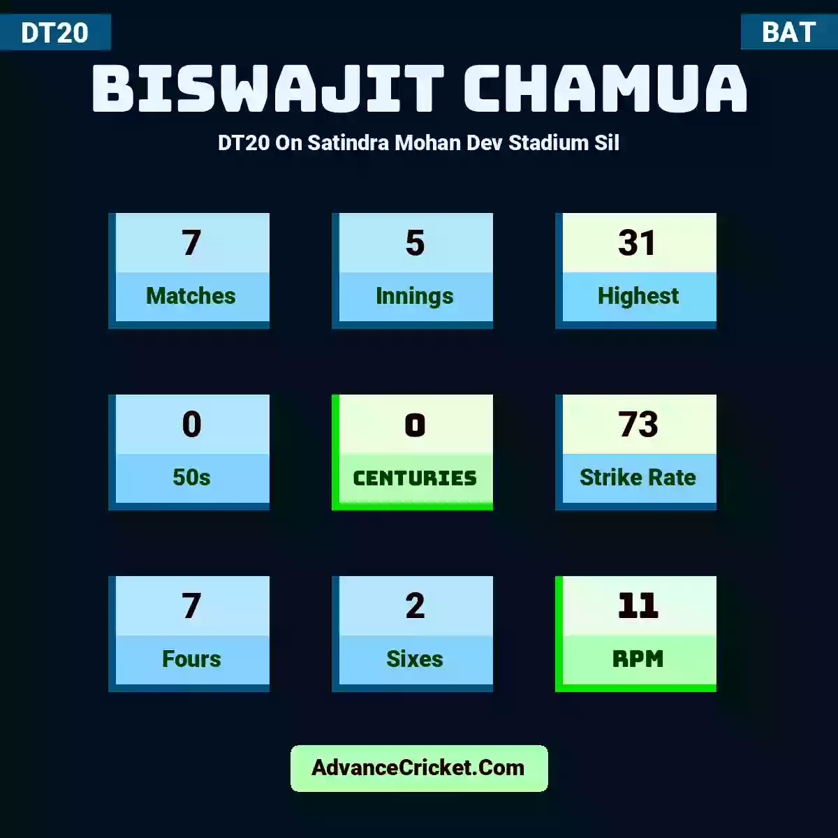 Biswajit Chamua DT20  On Satindra Mohan Dev Stadium Sil, Biswajit Chamua played 7 matches, scored 31 runs as highest, 0 half-centuries, and 0 centuries, with a strike rate of 73. B.Chamua hit 7 fours and 2 sixes, with an RPM of 11.