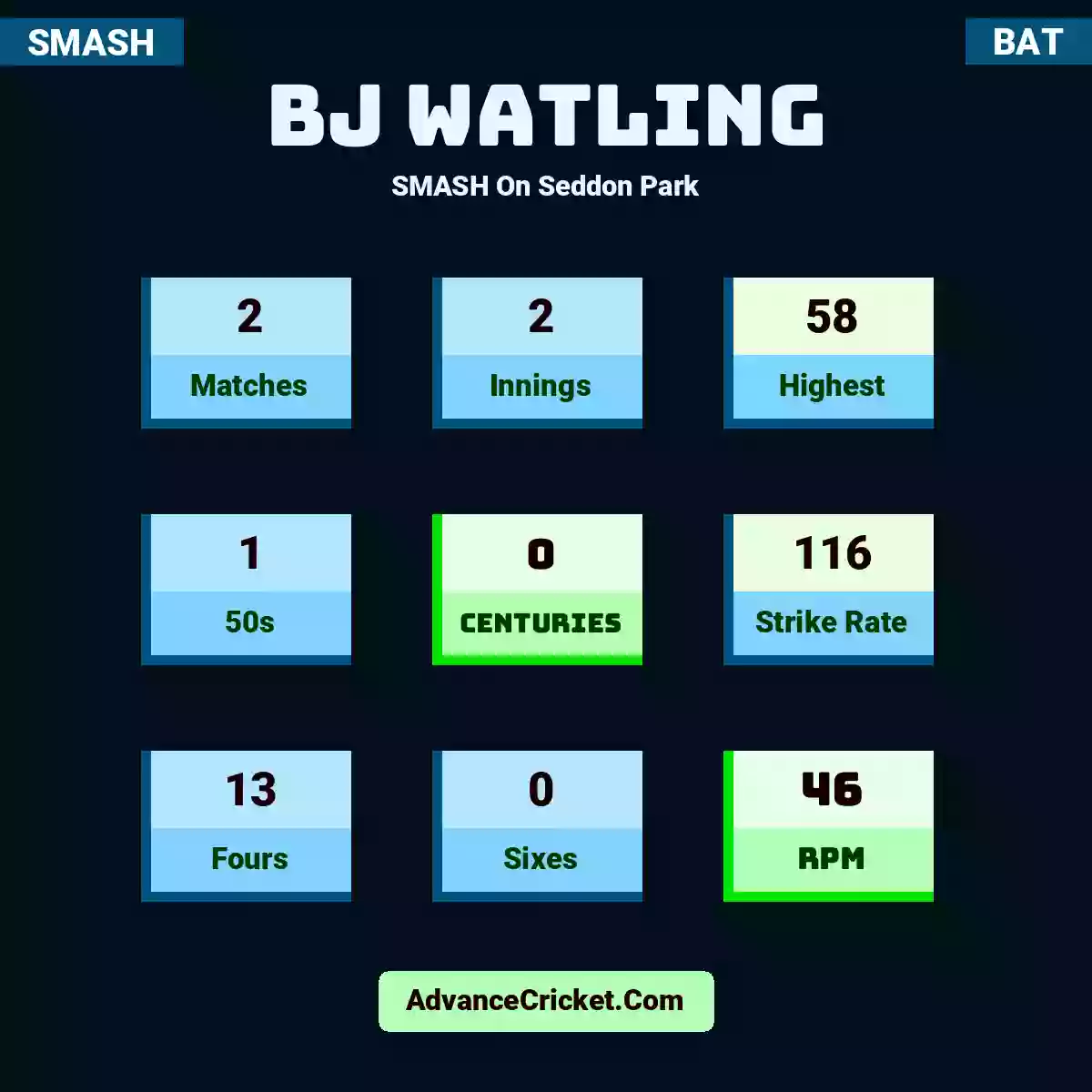 BJ Watling SMASH  On Seddon Park, BJ Watling played 2 matches, scored 58 runs as highest, 1 half-centuries, and 0 centuries, with a strike rate of 116. B.Watling hit 13 fours and 0 sixes, with an RPM of 46.