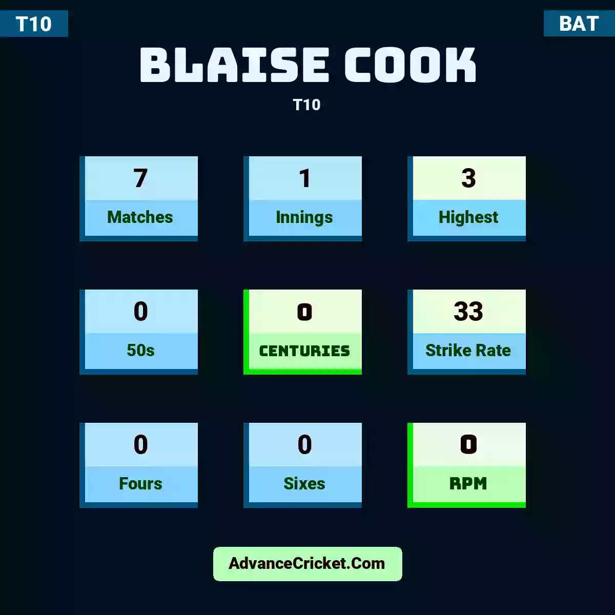 Blaise Cook T10 , Blaise Cook played 7 matches, scored 3 runs as highest, 0 half-centuries, and 0 centuries, with a strike rate of 33. B.Cook hit 0 fours and 0 sixes, with an RPM of 0.