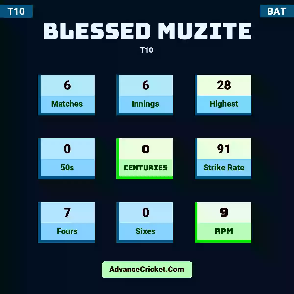 Blessed Muzite T10 , Blessed Muzite played 6 matches, scored 28 runs as highest, 0 half-centuries, and 0 centuries, with a strike rate of 91. B.Muzite hit 7 fours and 0 sixes, with an RPM of 9.
