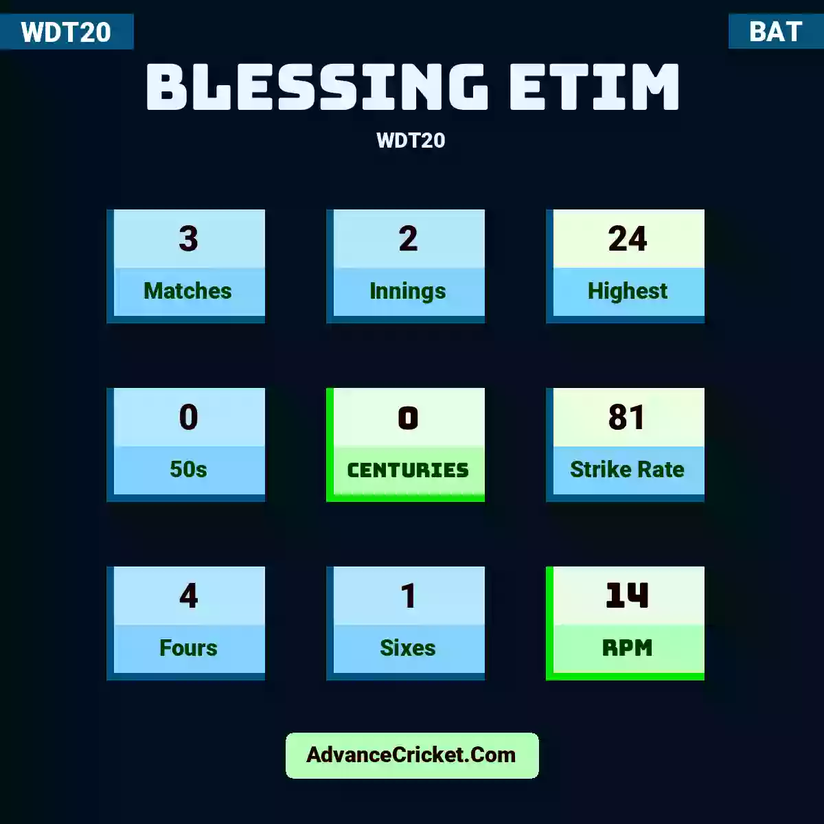 Blessing Etim WDT20 , Blessing Etim played 3 matches, scored 24 runs as highest, 0 half-centuries, and 0 centuries, with a strike rate of 81. B.Etim hit 4 fours and 1 sixes, with an RPM of 14.