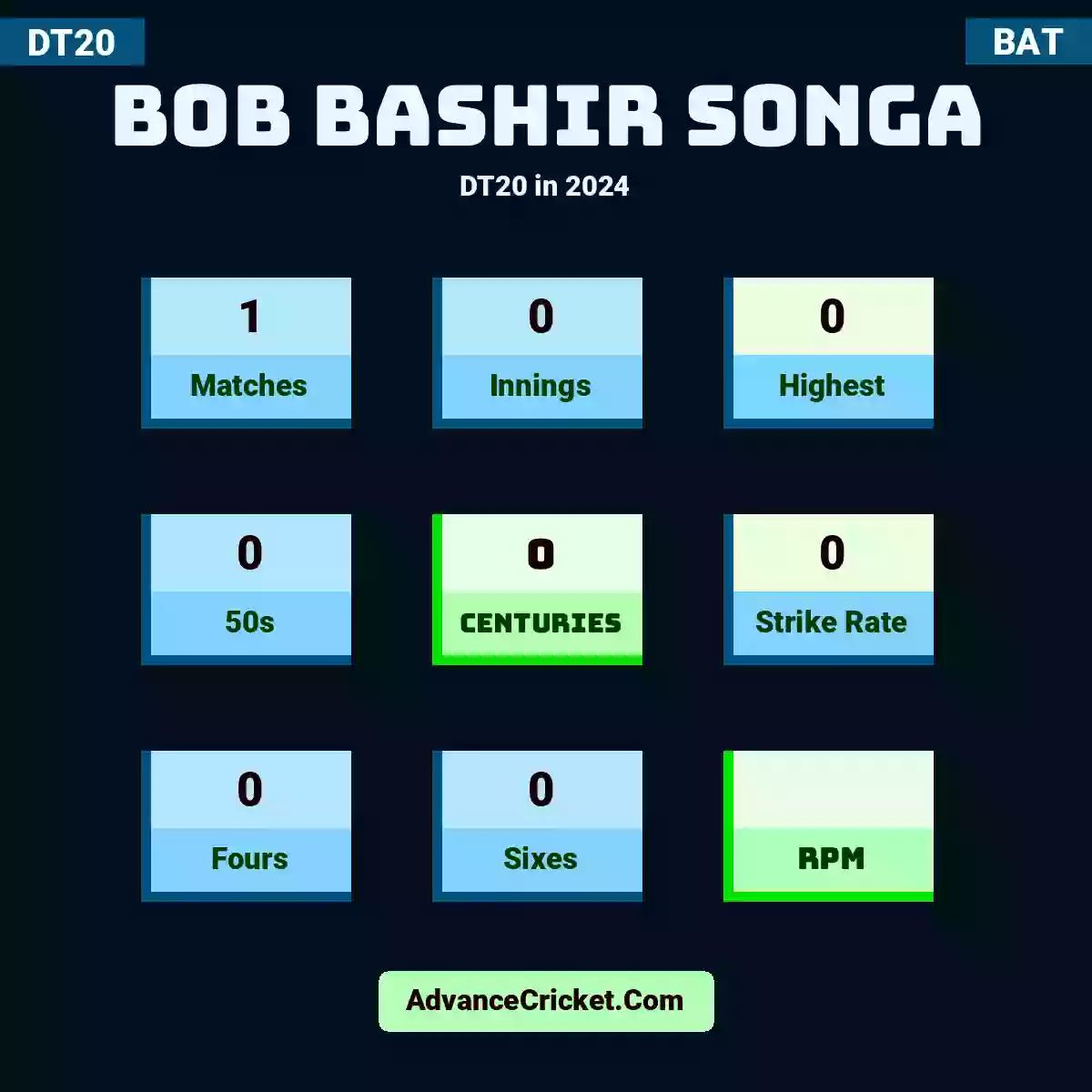 Bob Bashir Songa DT20  in 2024, Bob Bashir Songa played 1 matches, scored 0 runs as highest, 0 half-centuries, and 0 centuries, with a strike rate of 0. B.Bashir.Songa hit 0 fours and 0 sixes.