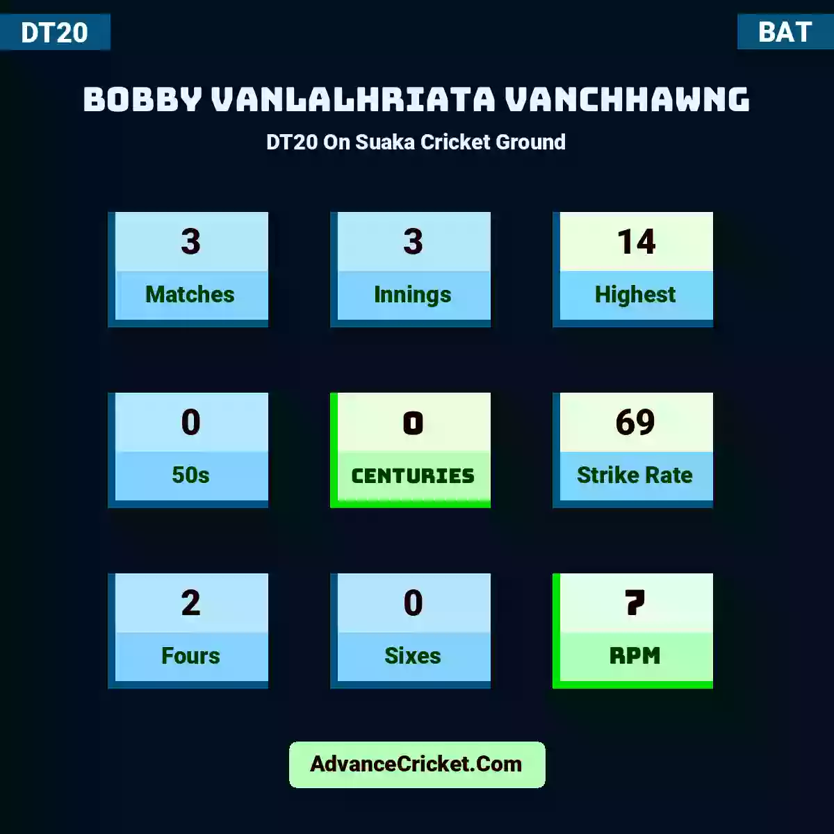 Bobby Vanlalhriata Vanchhawng DT20  On Suaka Cricket Ground, Bobby Vanlalhriata Vanchhawng played 3 matches, scored 14 runs as highest, 0 half-centuries, and 0 centuries, with a strike rate of 69. B.Vanchhawng hit 2 fours and 0 sixes, with an RPM of 7.