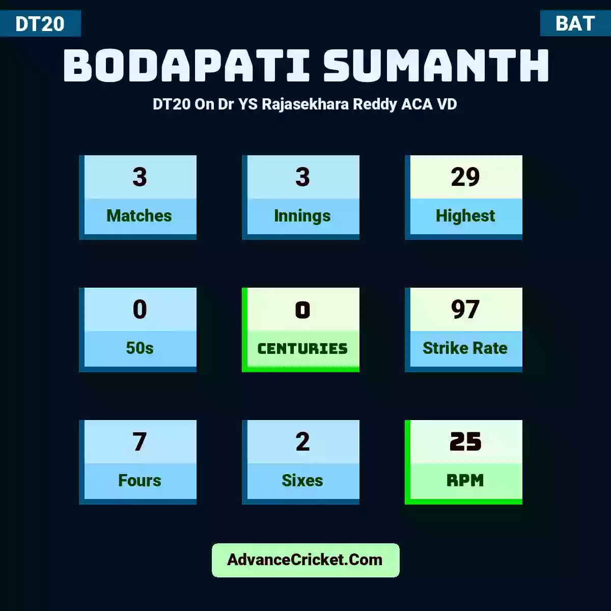 Bodapati Sumanth DT20  On Dr YS Rajasekhara Reddy ACA VD, Bodapati Sumanth played 3 matches, scored 29 runs as highest, 0 half-centuries, and 0 centuries, with a strike rate of 97. B.Sumanth hit 7 fours and 2 sixes, with an RPM of 25.