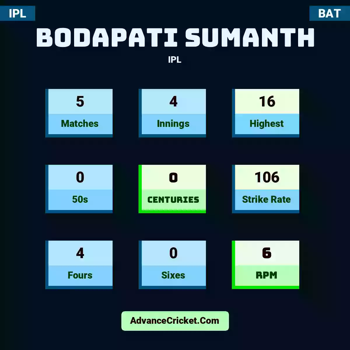Bodapati Sumanth IPL , Bodapati Sumanth played 5 matches, scored 16 runs as highest, 0 half-centuries, and 0 centuries, with a strike rate of 106. B.Sumanth hit 4 fours and 0 sixes, with an RPM of 6.