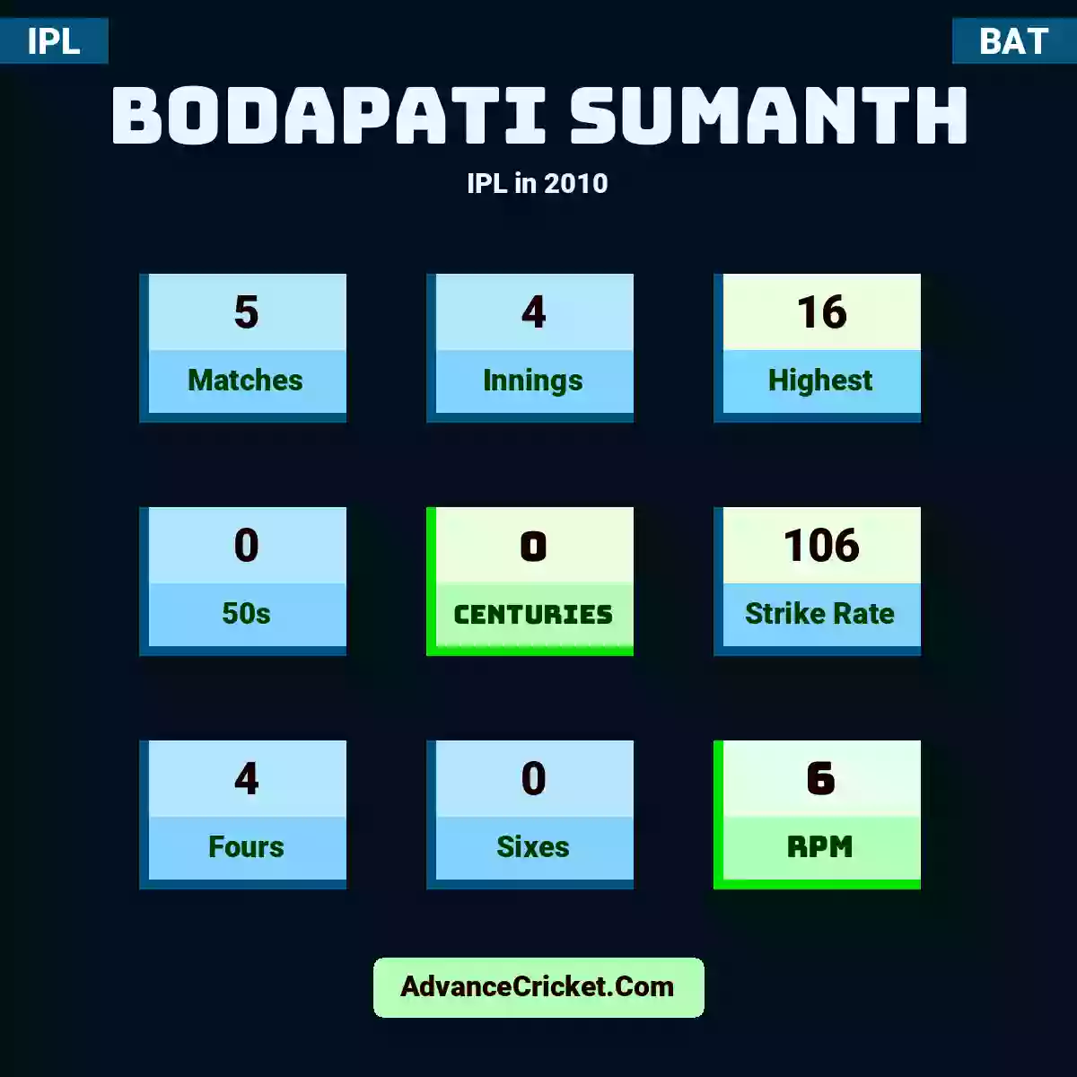 Bodapati Sumanth IPL  in 2010, Bodapati Sumanth played 5 matches, scored 16 runs as highest, 0 half-centuries, and 0 centuries, with a strike rate of 106. B.Sumanth hit 4 fours and 0 sixes, with an RPM of 6.