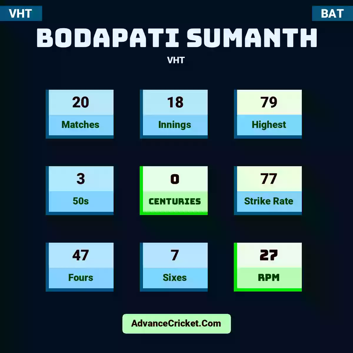 Bodapati Sumanth VHT , Bodapati Sumanth played 20 matches, scored 79 runs as highest, 3 half-centuries, and 0 centuries, with a strike rate of 77. B.Sumanth hit 47 fours and 7 sixes, with an RPM of 27.