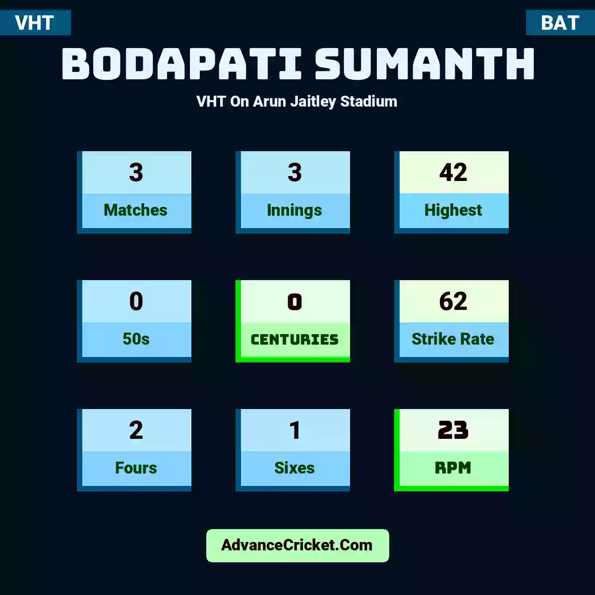 Bodapati Sumanth VHT  On Arun Jaitley Stadium, Bodapati Sumanth played 3 matches, scored 42 runs as highest, 0 half-centuries, and 0 centuries, with a strike rate of 62. B.Sumanth hit 2 fours and 1 sixes, with an RPM of 23.