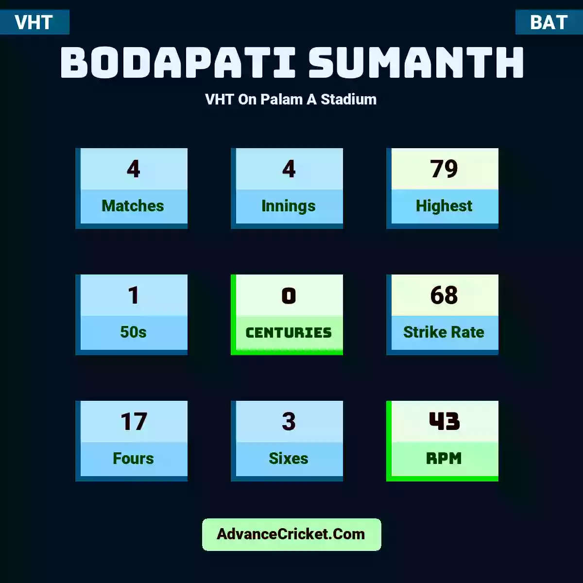 Bodapati Sumanth VHT  On Palam A Stadium, Bodapati Sumanth played 4 matches, scored 79 runs as highest, 1 half-centuries, and 0 centuries, with a strike rate of 68. B.Sumanth hit 17 fours and 3 sixes, with an RPM of 43.