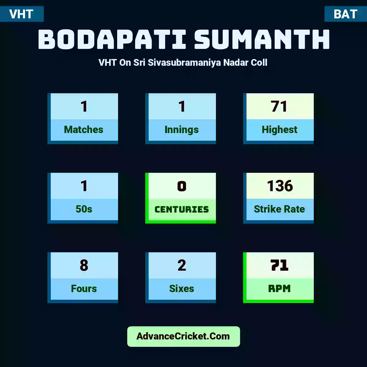 Bodapati Sumanth VHT  On Sri Sivasubramaniya Nadar Coll, Bodapati Sumanth played 1 matches, scored 71 runs as highest, 1 half-centuries, and 0 centuries, with a strike rate of 136. B.Sumanth hit 8 fours and 2 sixes, with an RPM of 71.