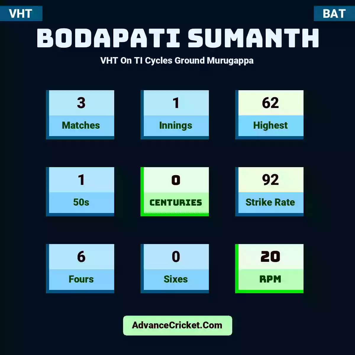 Bodapati Sumanth VHT  On TI Cycles Ground Murugappa, Bodapati Sumanth played 3 matches, scored 62 runs as highest, 1 half-centuries, and 0 centuries, with a strike rate of 92. B.Sumanth hit 6 fours and 0 sixes, with an RPM of 20.
