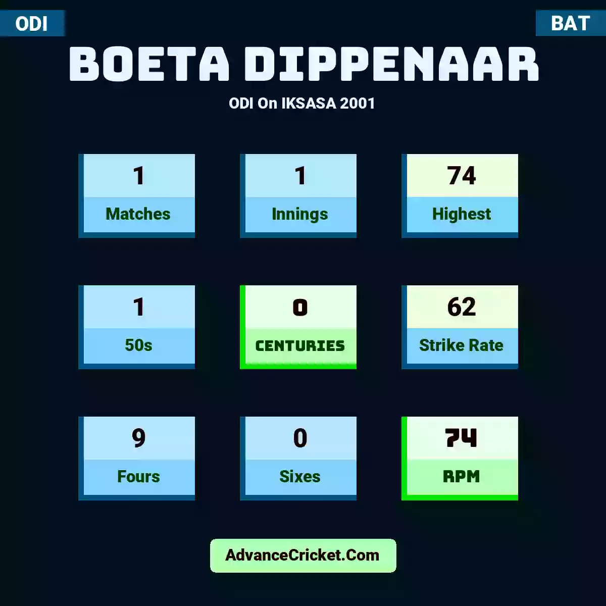Boeta Dippenaar ODI  On IKSASA 2001, Boeta Dippenaar played 1 matches, scored 74 runs as highest, 1 half-centuries, and 0 centuries, with a strike rate of 62. B.Dippenaar hit 9 fours and 0 sixes, with an RPM of 74.