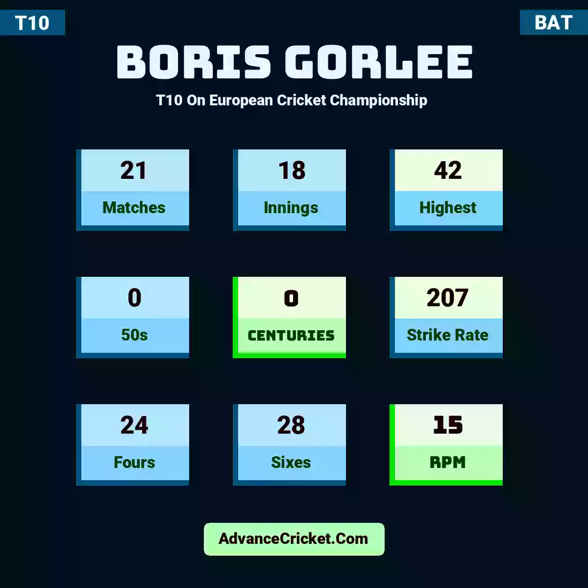 Boris Gorlee T10  On European Cricket Championship , Boris Gorlee played 21 matches, scored 42 runs as highest, 0 half-centuries, and 0 centuries, with a strike rate of 207. B.Gorlee hit 24 fours and 28 sixes, with an RPM of 15.