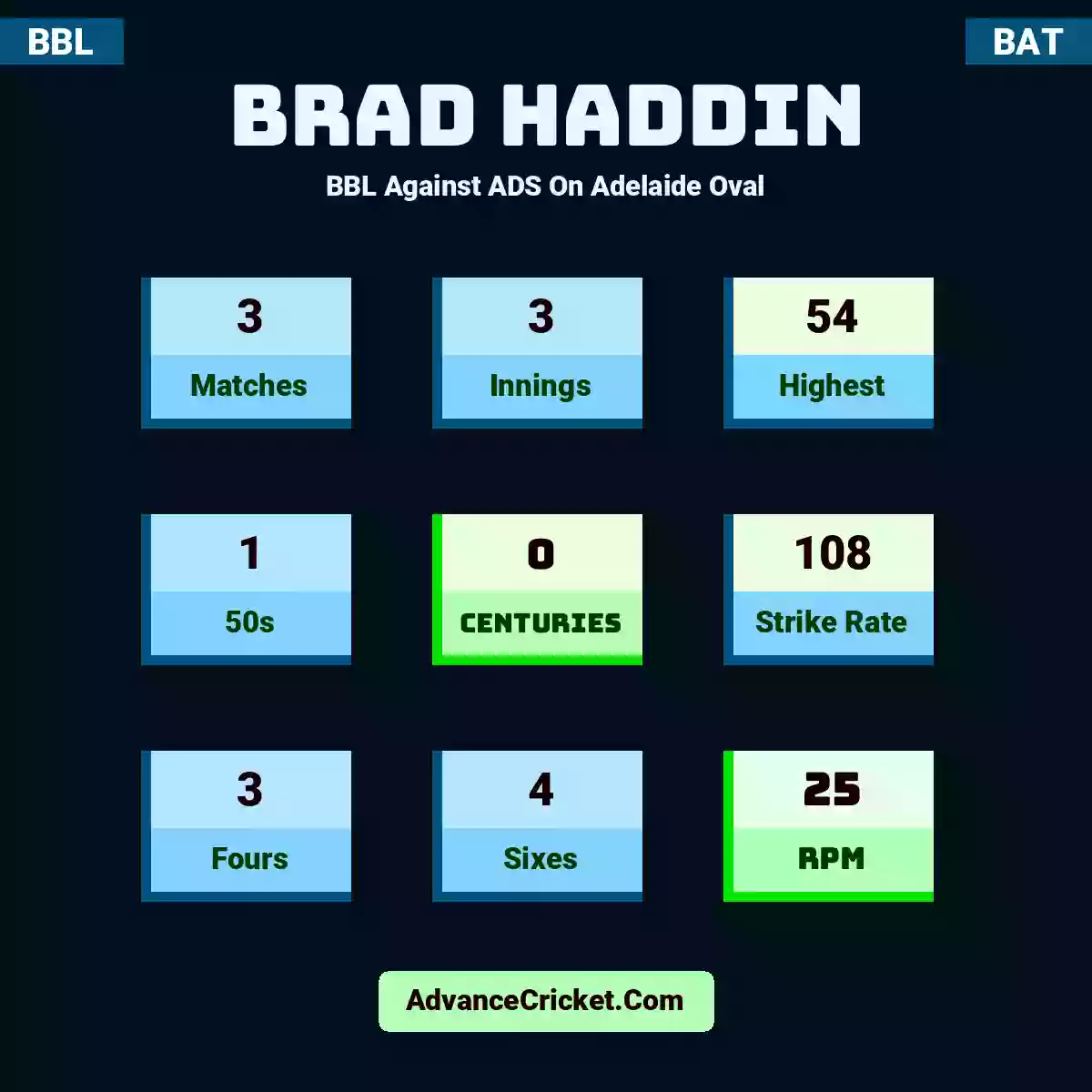 Brad Haddin BBL  Against ADS On Adelaide Oval, Brad Haddin played 3 matches, scored 54 runs as highest, 1 half-centuries, and 0 centuries, with a strike rate of 108. B.Haddin hit 3 fours and 4 sixes, with an RPM of 25.