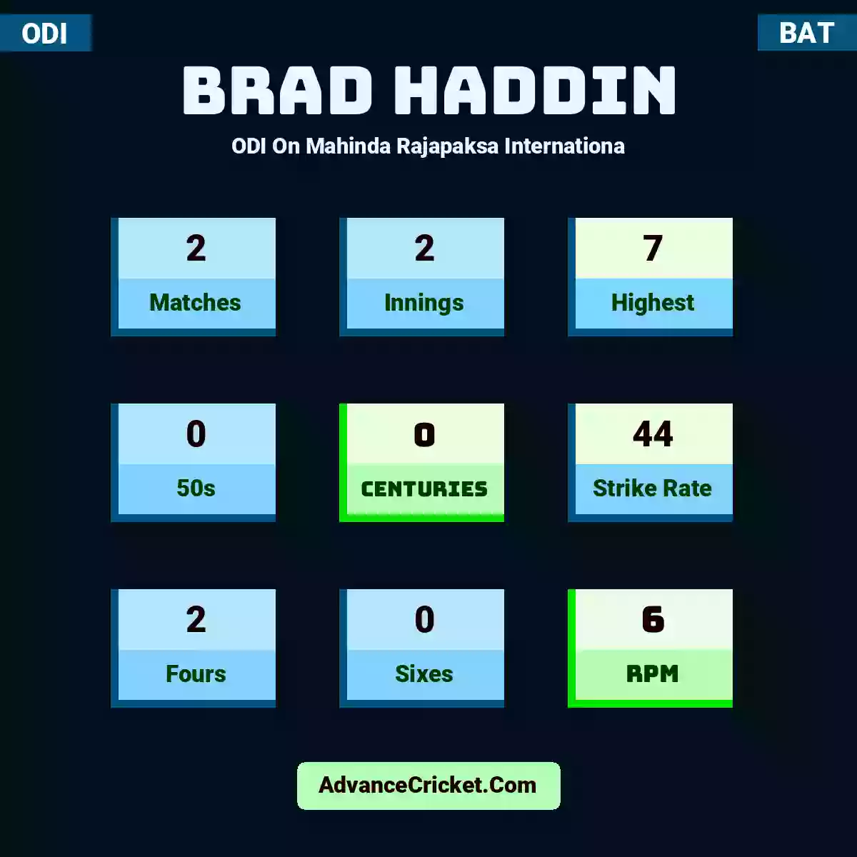 Brad Haddin ODI  On Mahinda Rajapaksa Internationa, Brad Haddin played 2 matches, scored 7 runs as highest, 0 half-centuries, and 0 centuries, with a strike rate of 44. B.Haddin hit 2 fours and 0 sixes, with an RPM of 6.