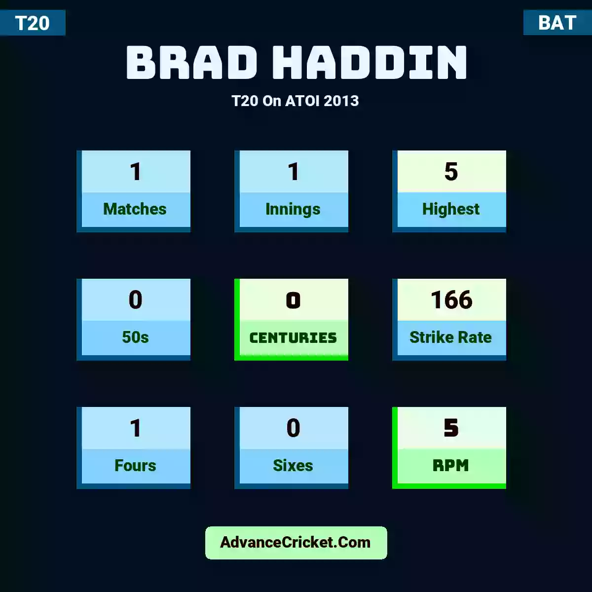 Brad Haddin T20  On ATOI 2013, Brad Haddin played 1 matches, scored 5 runs as highest, 0 half-centuries, and 0 centuries, with a strike rate of 166. B.Haddin hit 1 fours and 0 sixes, with an RPM of 5.
