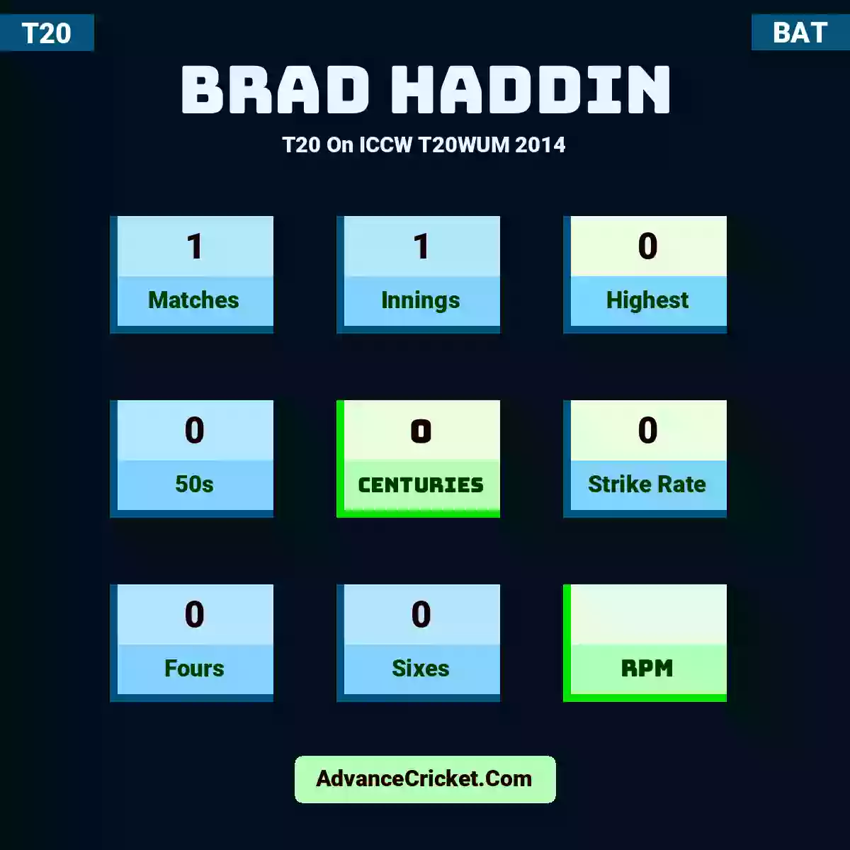 Brad Haddin T20  On ICCW T20WUM 2014, Brad Haddin played 1 matches, scored 0 runs as highest, 0 half-centuries, and 0 centuries, with a strike rate of 0. B.Haddin hit 0 fours and 0 sixes.