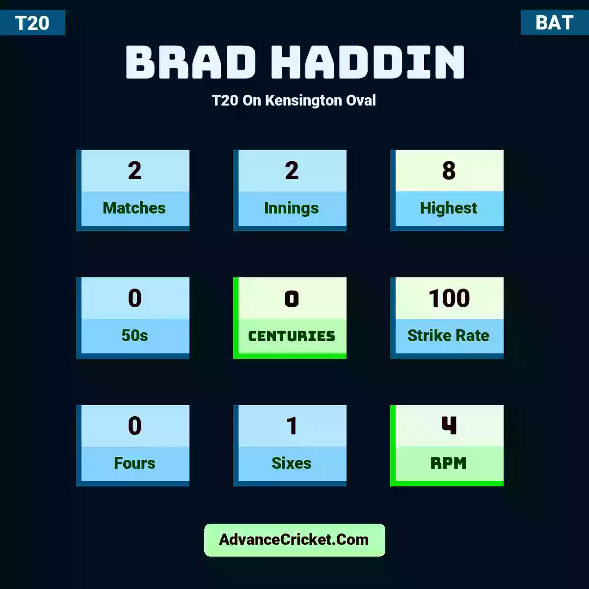 Brad Haddin T20  On Kensington Oval, Brad Haddin played 2 matches, scored 8 runs as highest, 0 half-centuries, and 0 centuries, with a strike rate of 100. B.Haddin hit 0 fours and 1 sixes, with an RPM of 4.