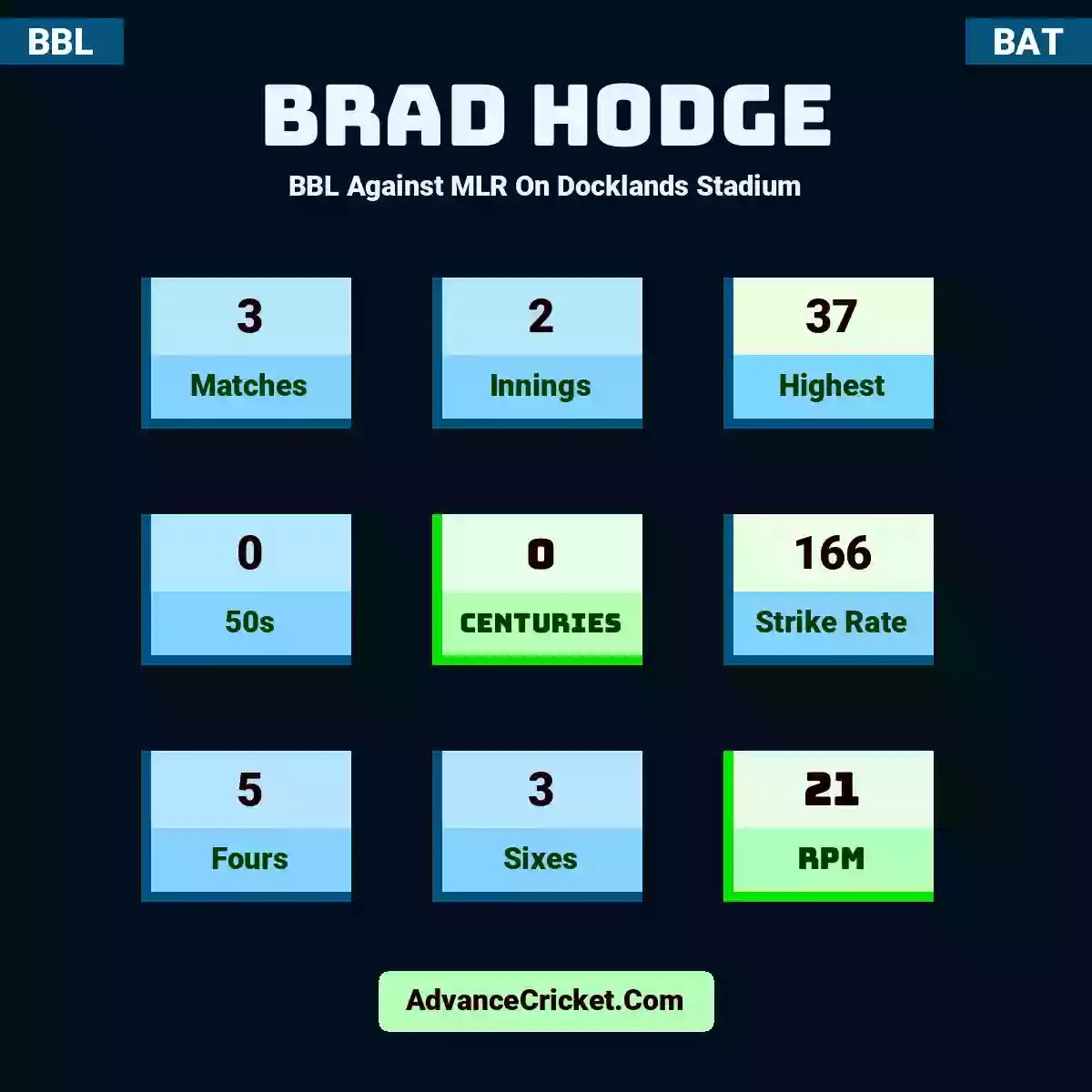 Brad Hodge BBL  Against MLR On Docklands Stadium, Brad Hodge played 3 matches, scored 37 runs as highest, 0 half-centuries, and 0 centuries, with a strike rate of 166. B.Hodge hit 5 fours and 3 sixes, with an RPM of 21.