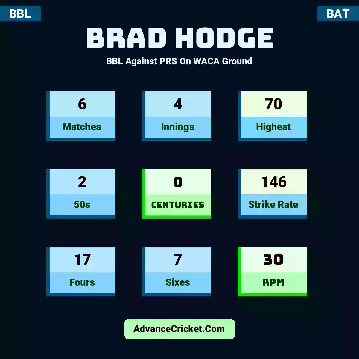 Brad Hodge BBL  Against PRS On WACA Ground, Brad Hodge played 6 matches, scored 70 runs as highest, 2 half-centuries, and 0 centuries, with a strike rate of 146. B.Hodge hit 17 fours and 7 sixes, with an RPM of 30.