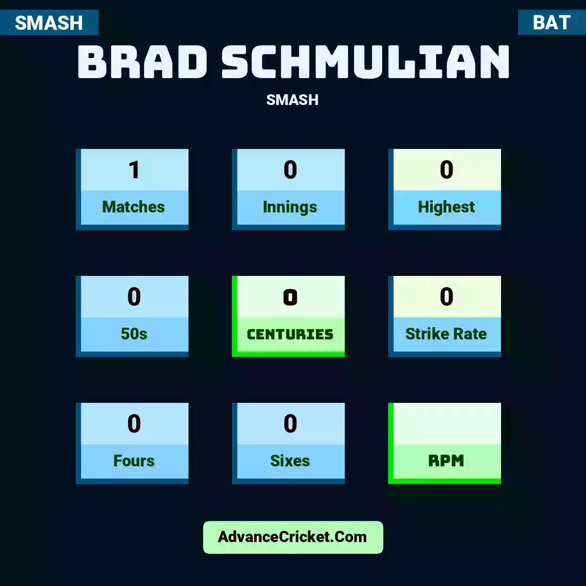 Brad Schmulian SMASH , Brad Schmulian played 1 matches, scored 0 runs as highest, 0 half-centuries, and 0 centuries, with a strike rate of 0. B.Schmulian hit 0 fours and 0 sixes.