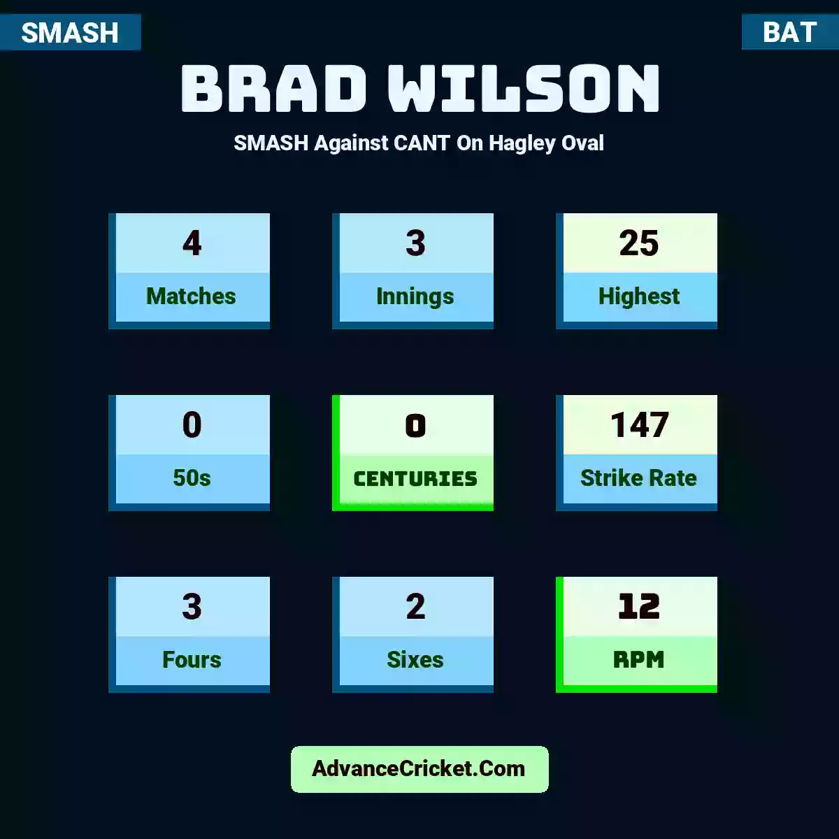 Brad Wilson SMASH  Against CANT On Hagley Oval, Brad Wilson played 4 matches, scored 25 runs as highest, 0 half-centuries, and 0 centuries, with a strike rate of 147. B.Wilson hit 3 fours and 2 sixes, with an RPM of 12.