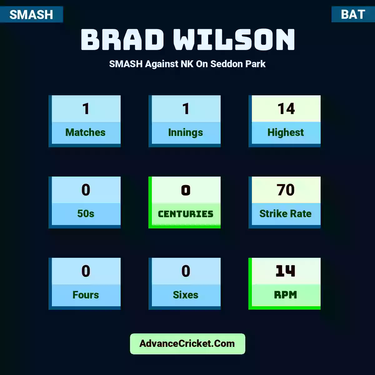 Brad Wilson SMASH  Against NK On Seddon Park, Brad Wilson played 1 matches, scored 14 runs as highest, 0 half-centuries, and 0 centuries, with a strike rate of 70. B.Wilson hit 0 fours and 0 sixes, with an RPM of 14.