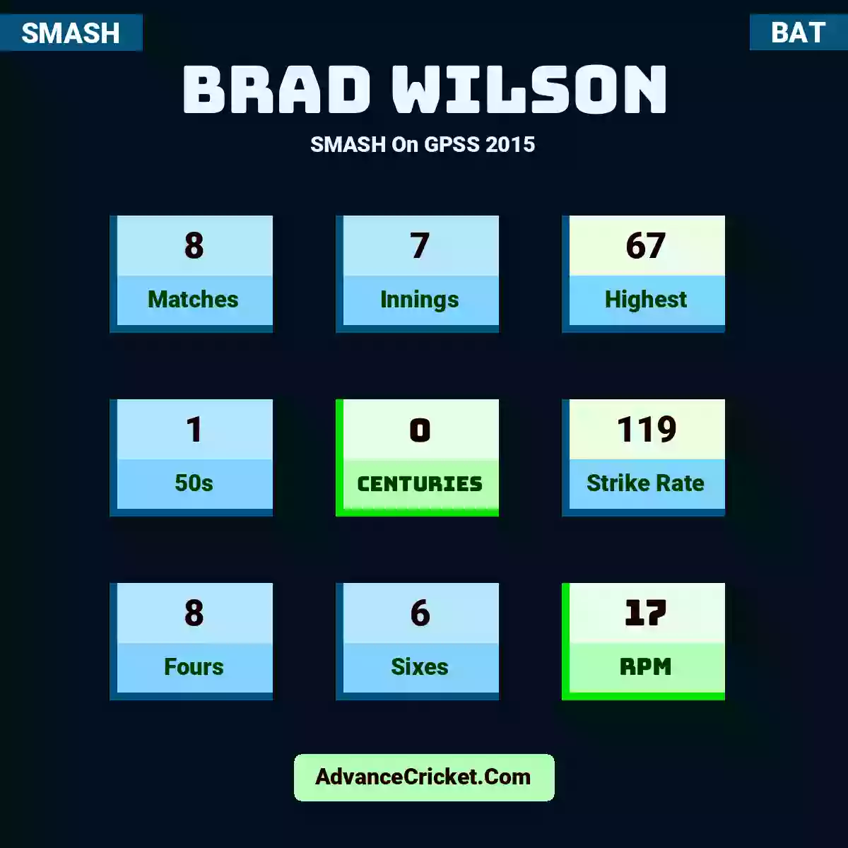 Brad Wilson SMASH  On GPSS 2015, Brad Wilson played 8 matches, scored 67 runs as highest, 1 half-centuries, and 0 centuries, with a strike rate of 119. B.Wilson hit 8 fours and 6 sixes, with an RPM of 17.
