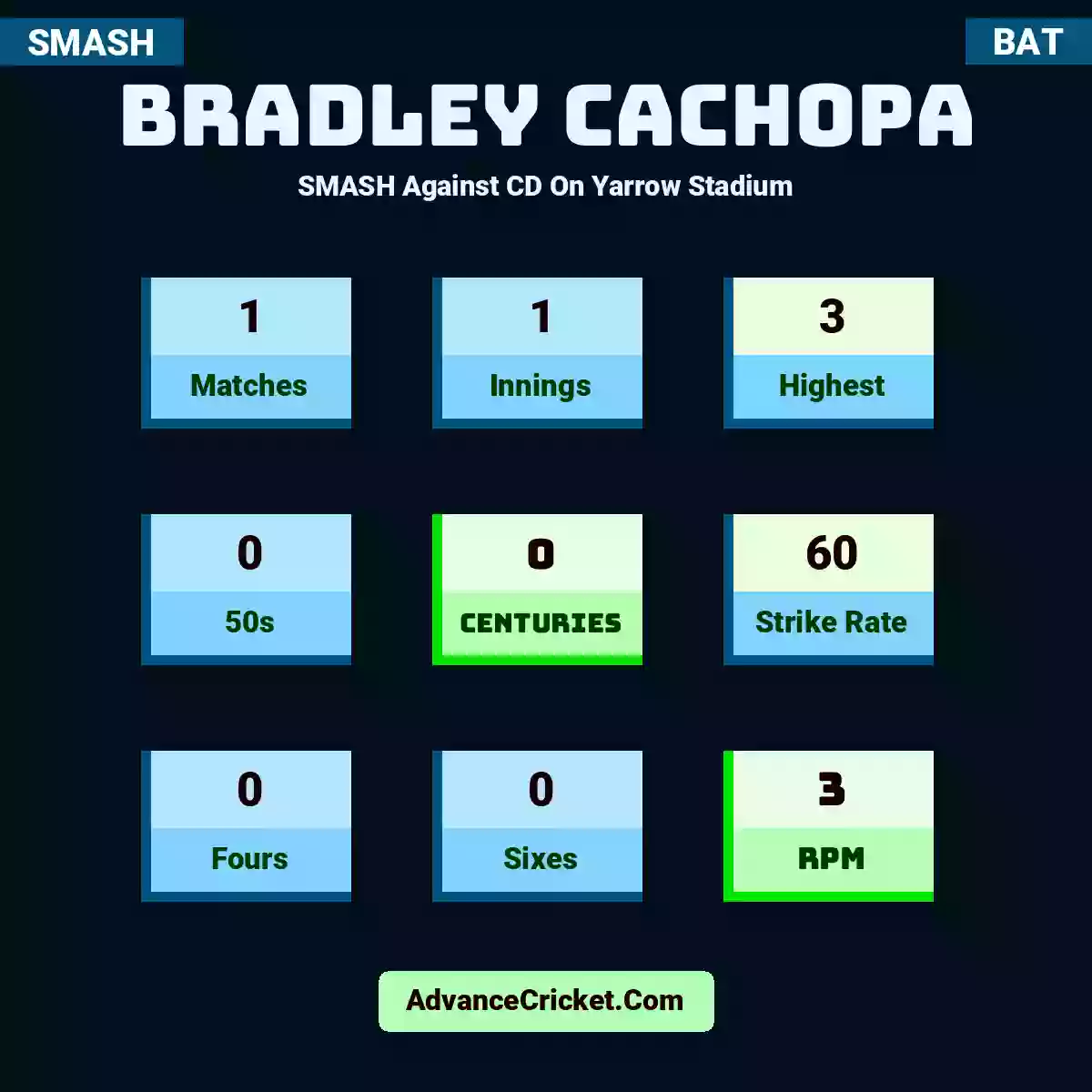 Bradley Cachopa SMASH  Against CD On Yarrow Stadium, Bradley Cachopa played 1 matches, scored 3 runs as highest, 0 half-centuries, and 0 centuries, with a strike rate of 60. B.Cachopa hit 0 fours and 0 sixes, with an RPM of 3.