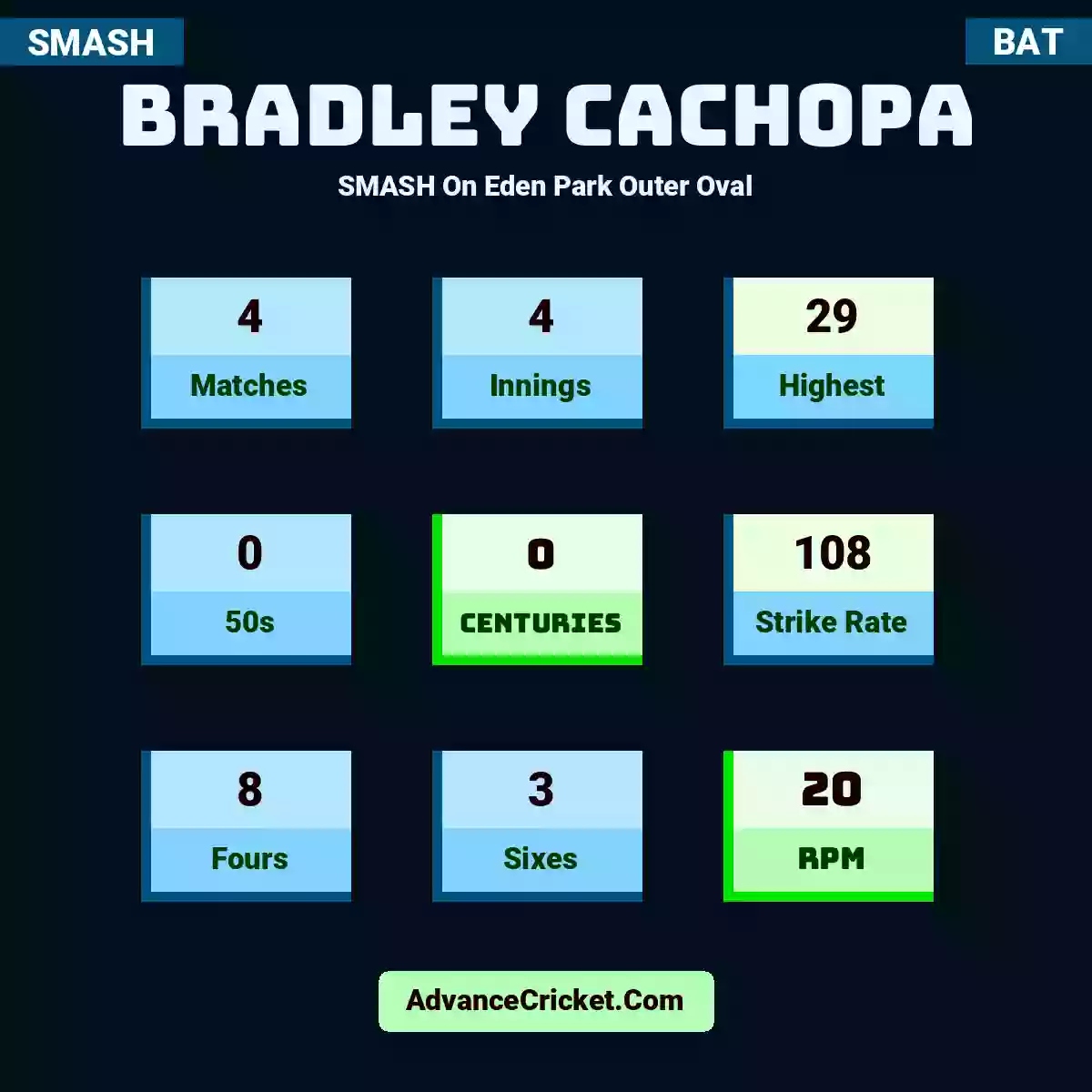 Bradley Cachopa SMASH  On Eden Park Outer Oval, Bradley Cachopa played 4 matches, scored 29 runs as highest, 0 half-centuries, and 0 centuries, with a strike rate of 108. B.Cachopa hit 8 fours and 3 sixes, with an RPM of 20.