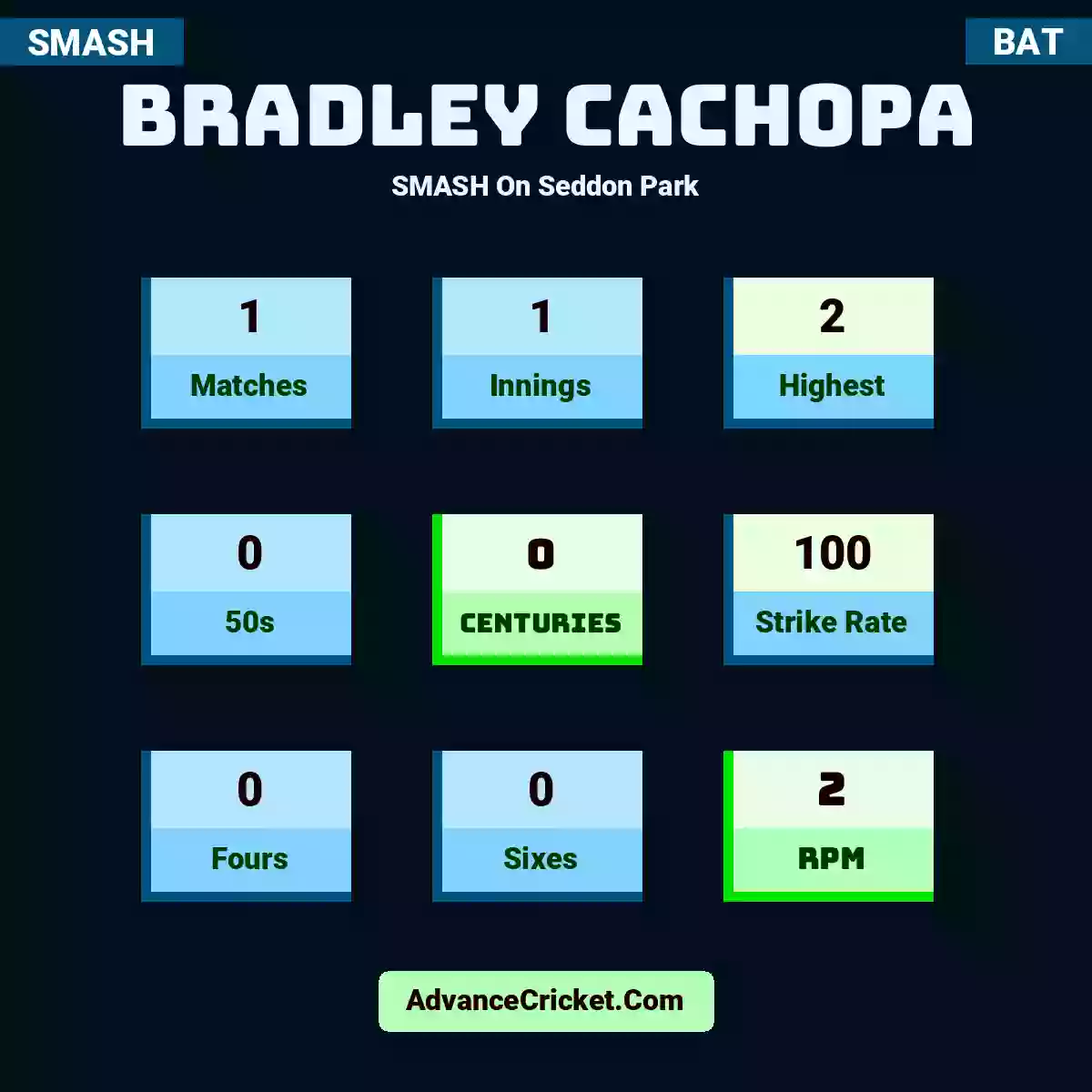 Bradley Cachopa SMASH  On Seddon Park, Bradley Cachopa played 1 matches, scored 2 runs as highest, 0 half-centuries, and 0 centuries, with a strike rate of 100. B.Cachopa hit 0 fours and 0 sixes, with an RPM of 2.